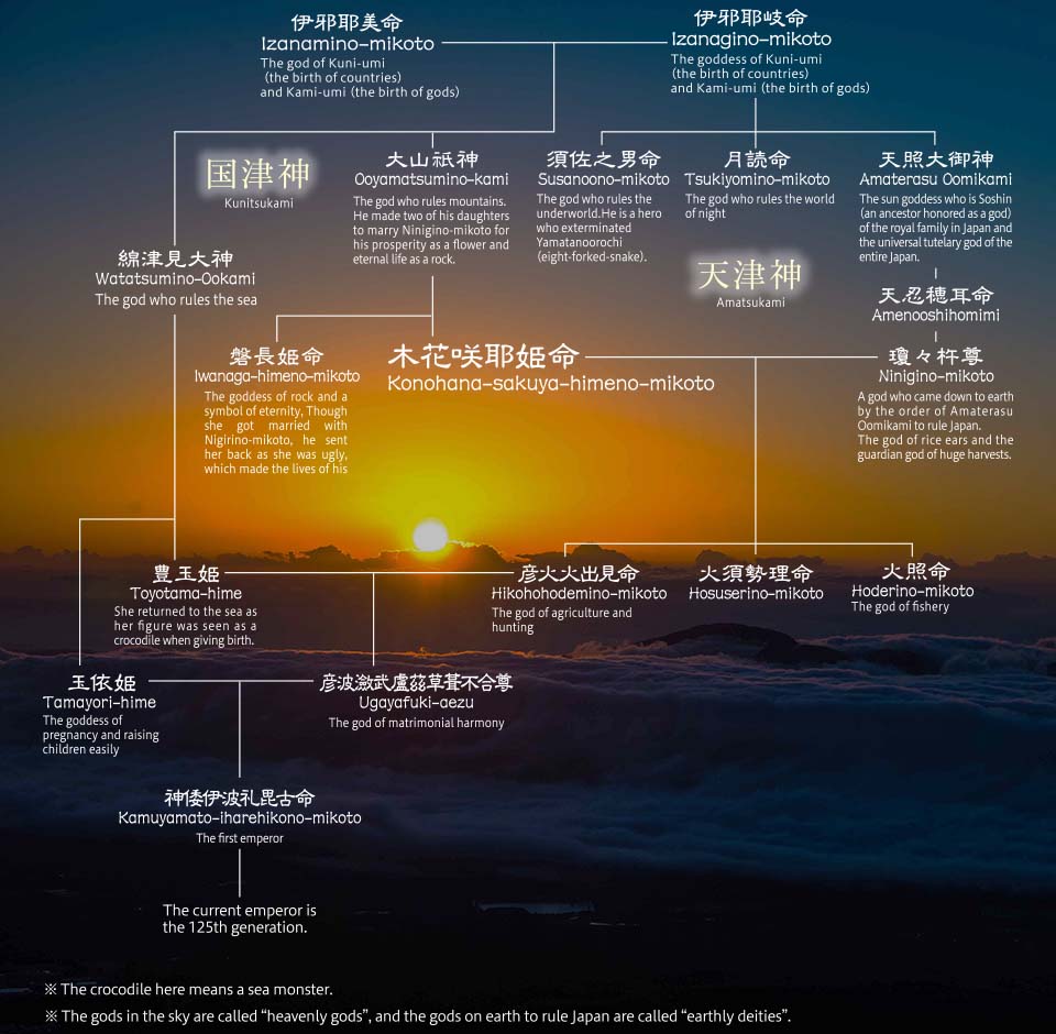 Family tree of the Japanese gods